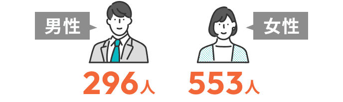 男性296人　女性553人